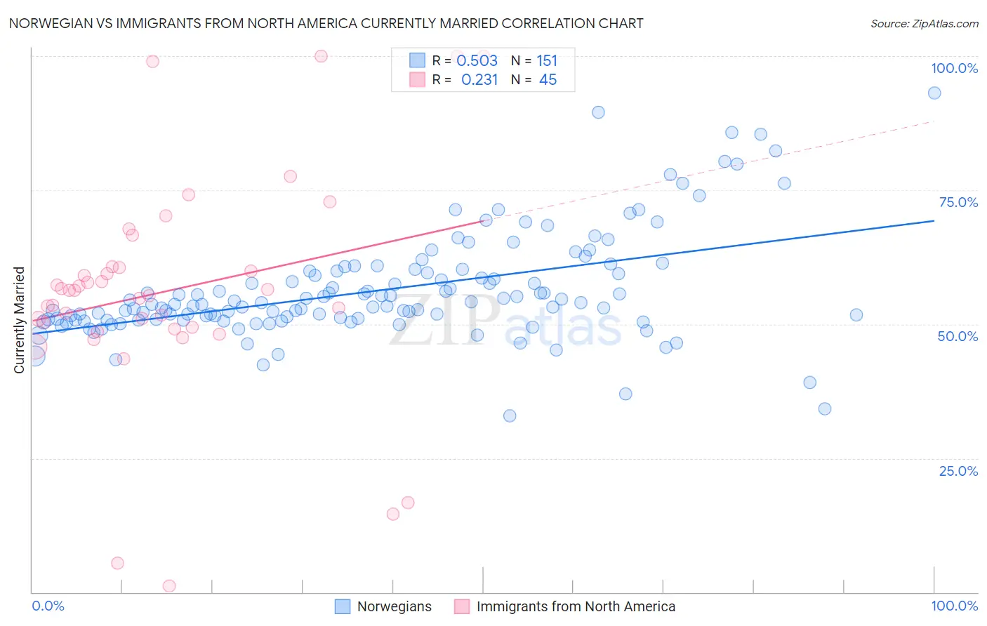 Norwegian vs Immigrants from North America Currently Married