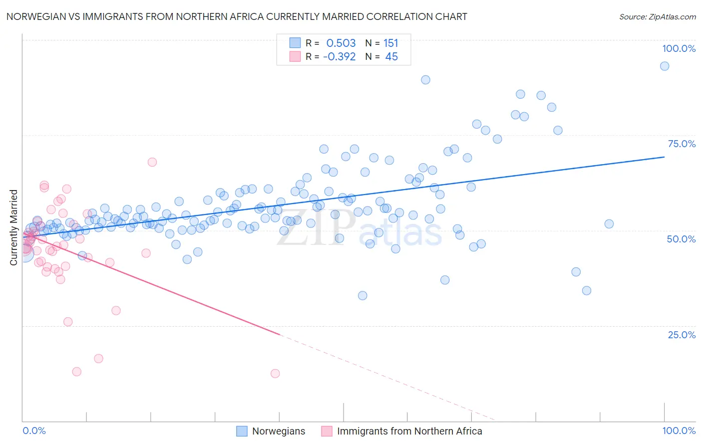 Norwegian vs Immigrants from Northern Africa Currently Married