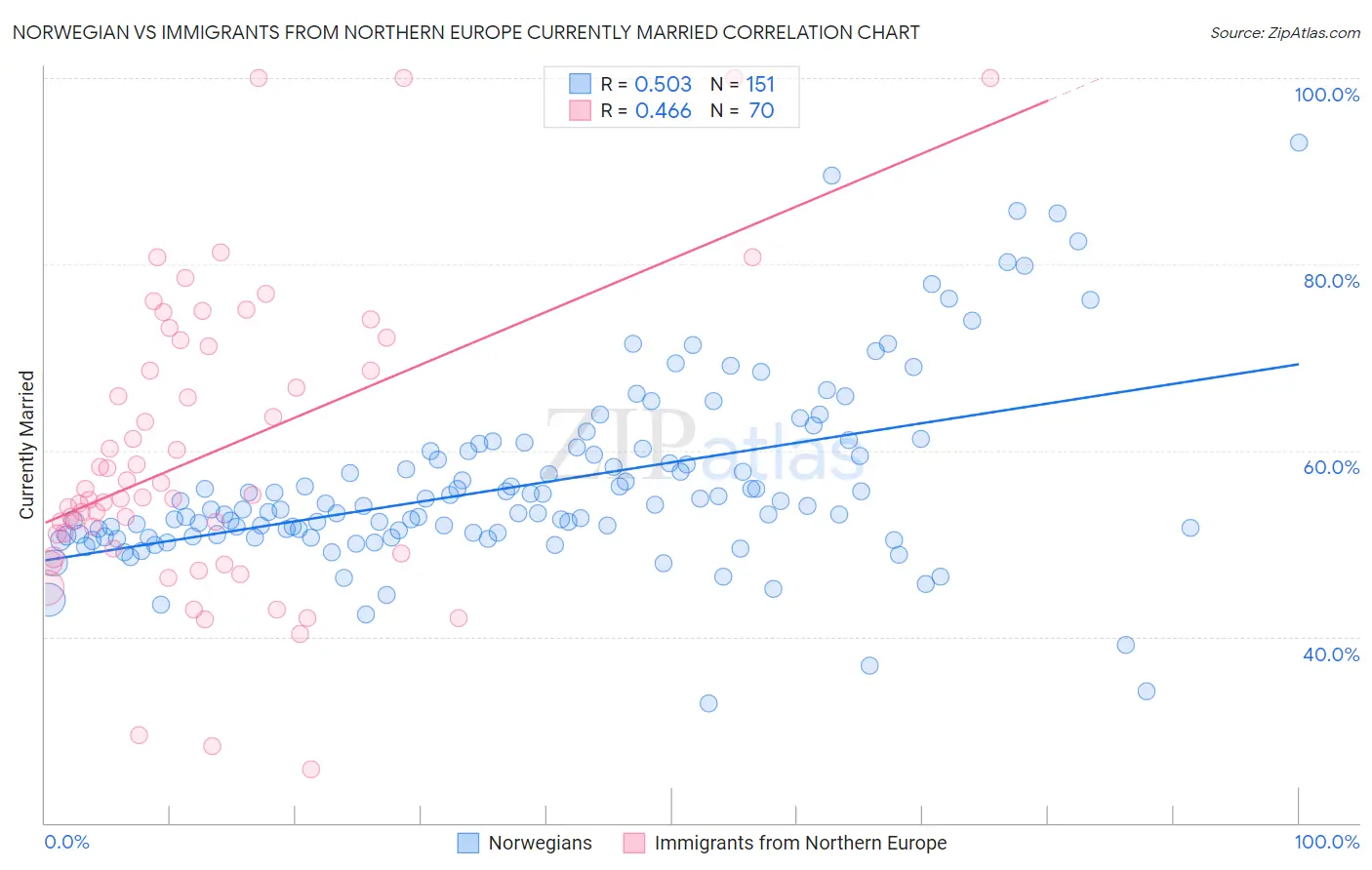 Norwegian vs Immigrants from Northern Europe Currently Married