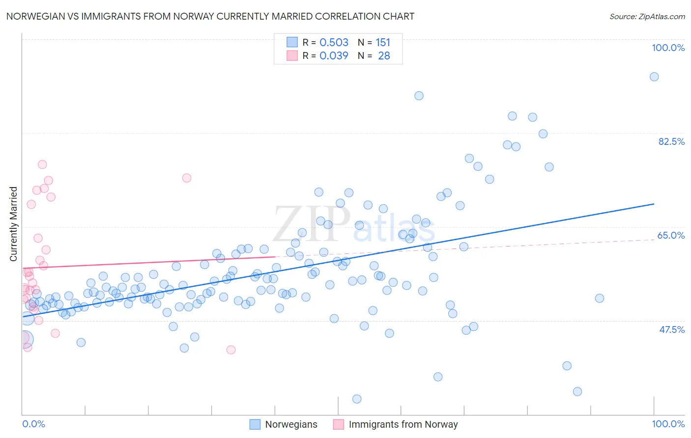 Norwegian vs Immigrants from Norway Currently Married