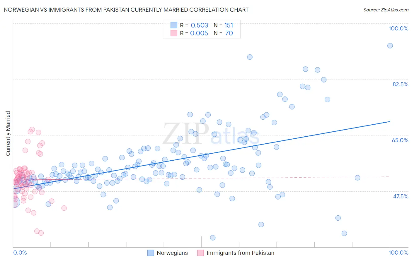 Norwegian vs Immigrants from Pakistan Currently Married