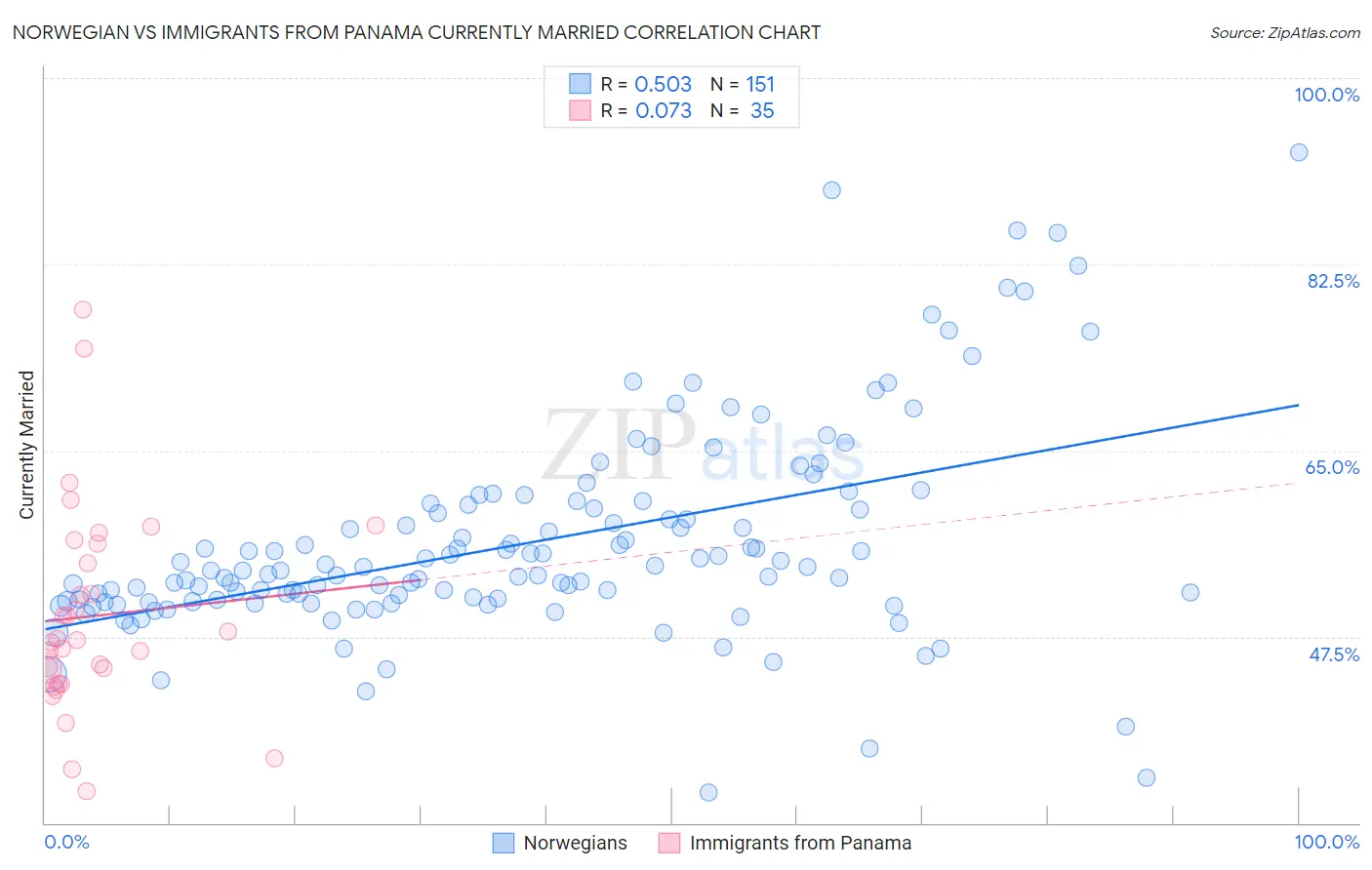 Norwegian vs Immigrants from Panama Currently Married