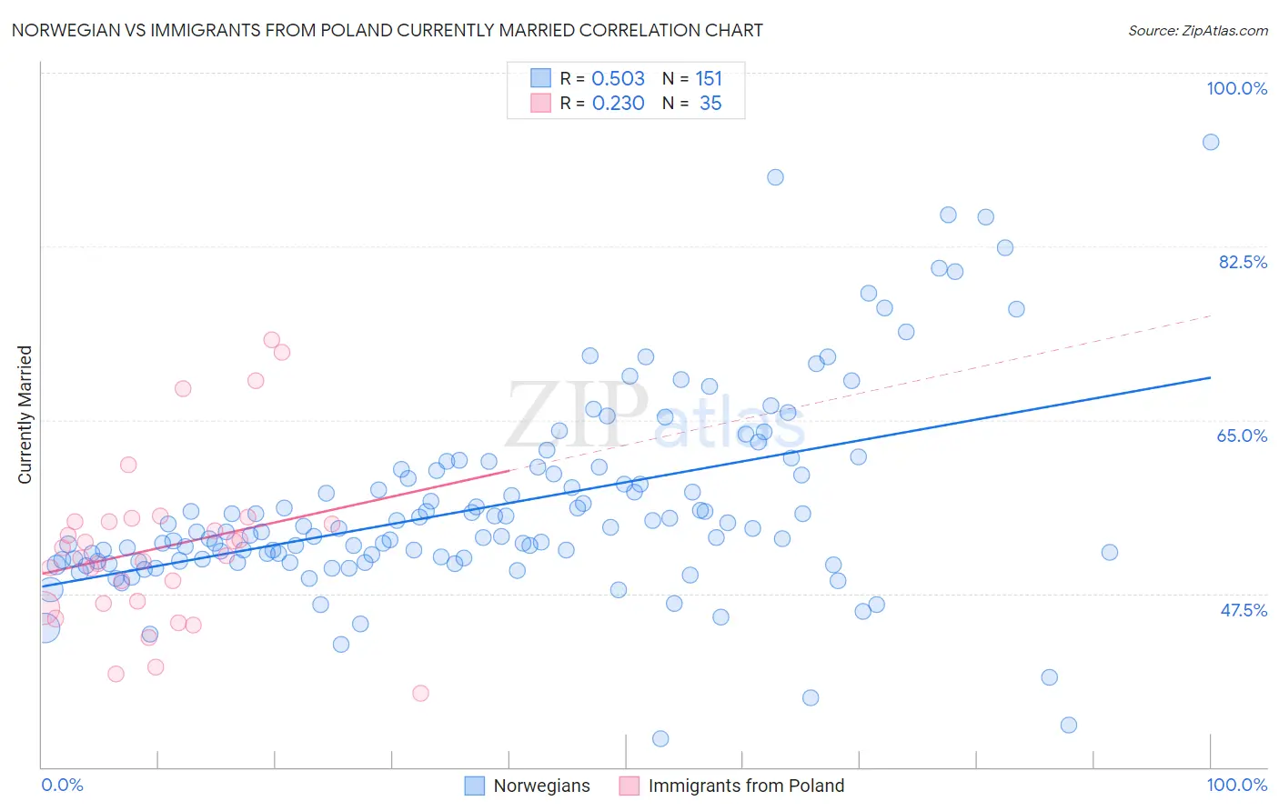 Norwegian vs Immigrants from Poland Currently Married