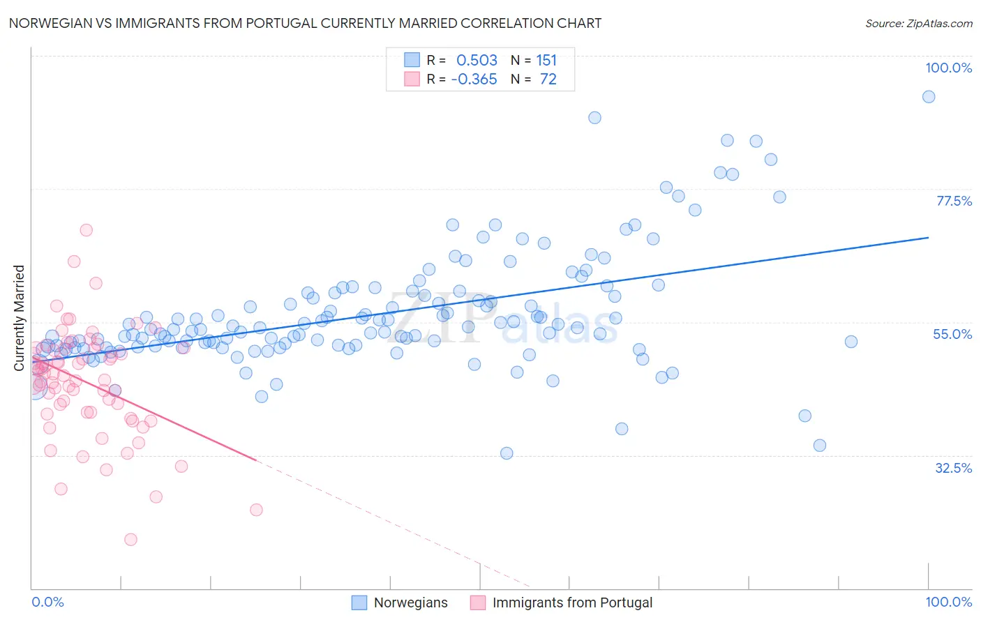 Norwegian vs Immigrants from Portugal Currently Married