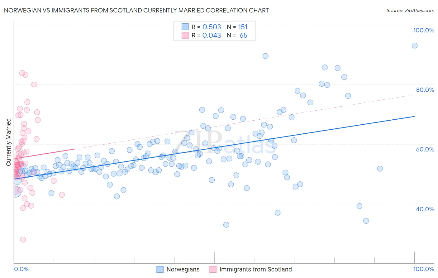 Norwegian vs Immigrants from Scotland Currently Married