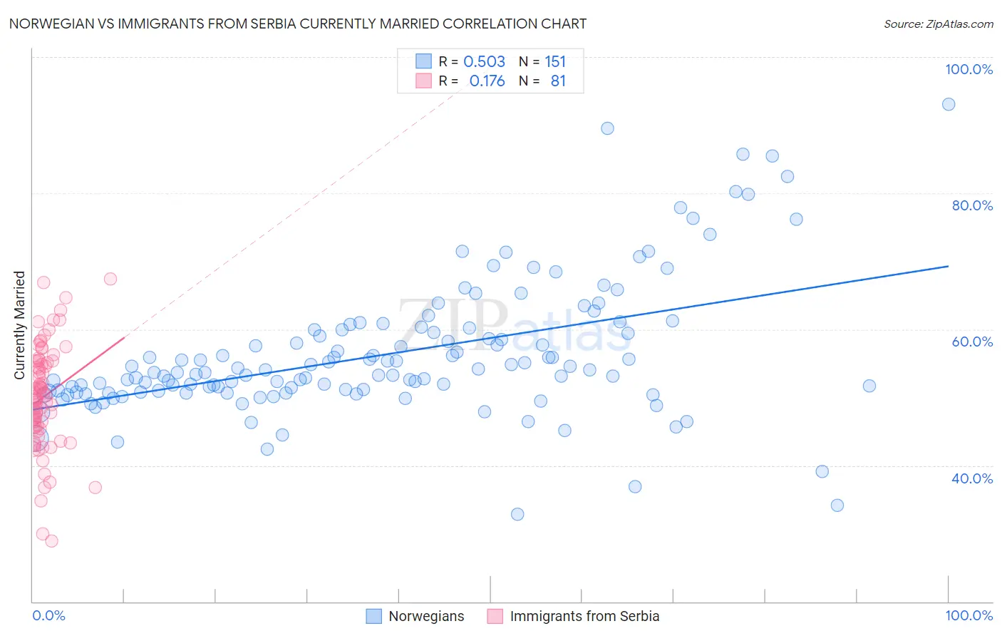 Norwegian vs Immigrants from Serbia Currently Married