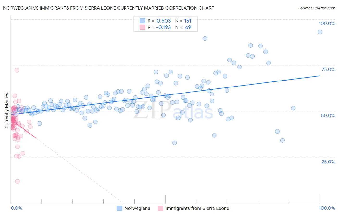 Norwegian vs Immigrants from Sierra Leone Currently Married