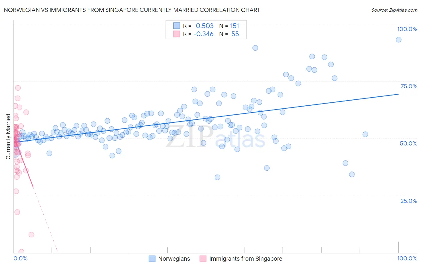 Norwegian vs Immigrants from Singapore Currently Married