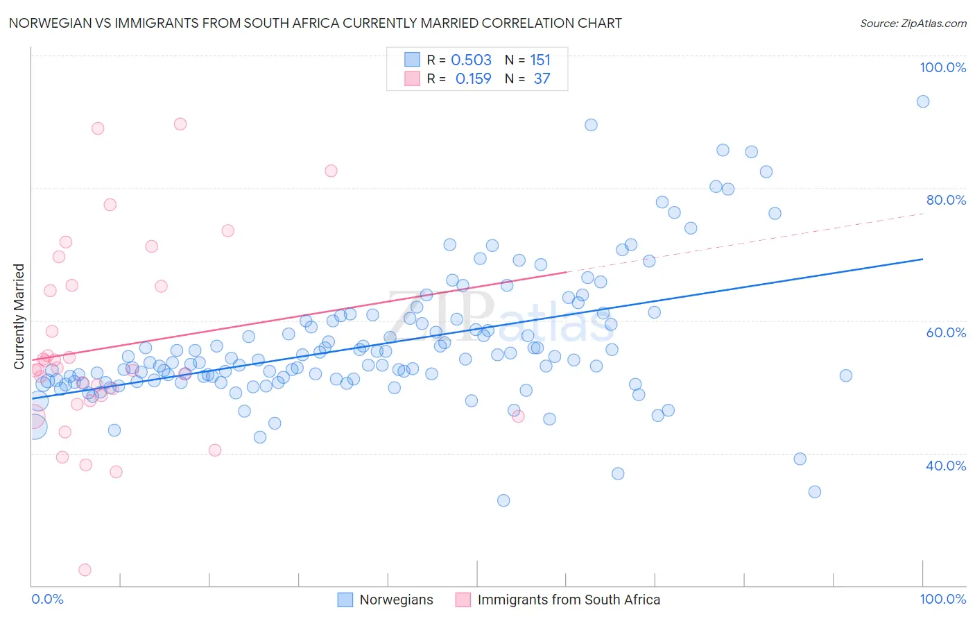 Norwegian vs Immigrants from South Africa Currently Married