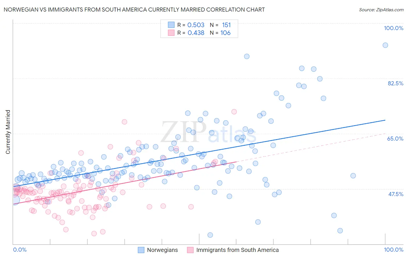 Norwegian vs Immigrants from South America Currently Married