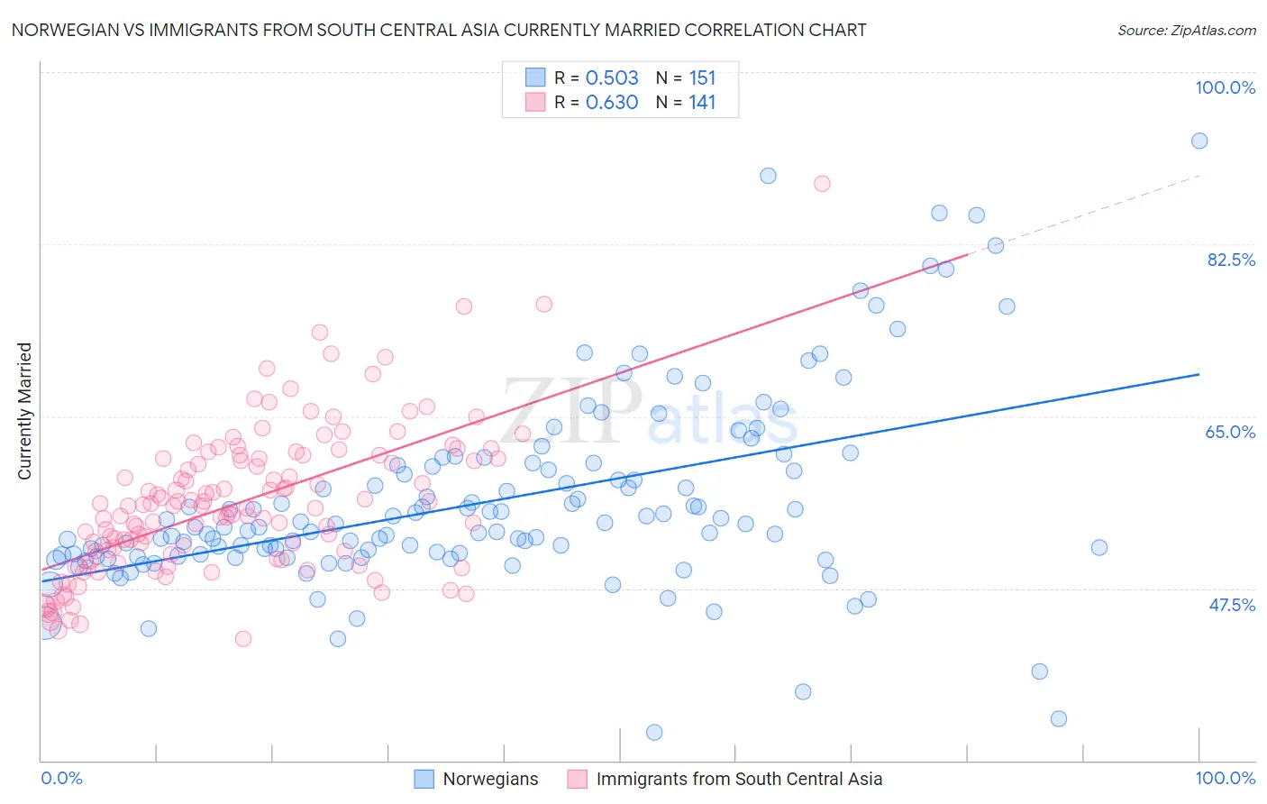 Norwegian vs Immigrants from South Central Asia Currently Married