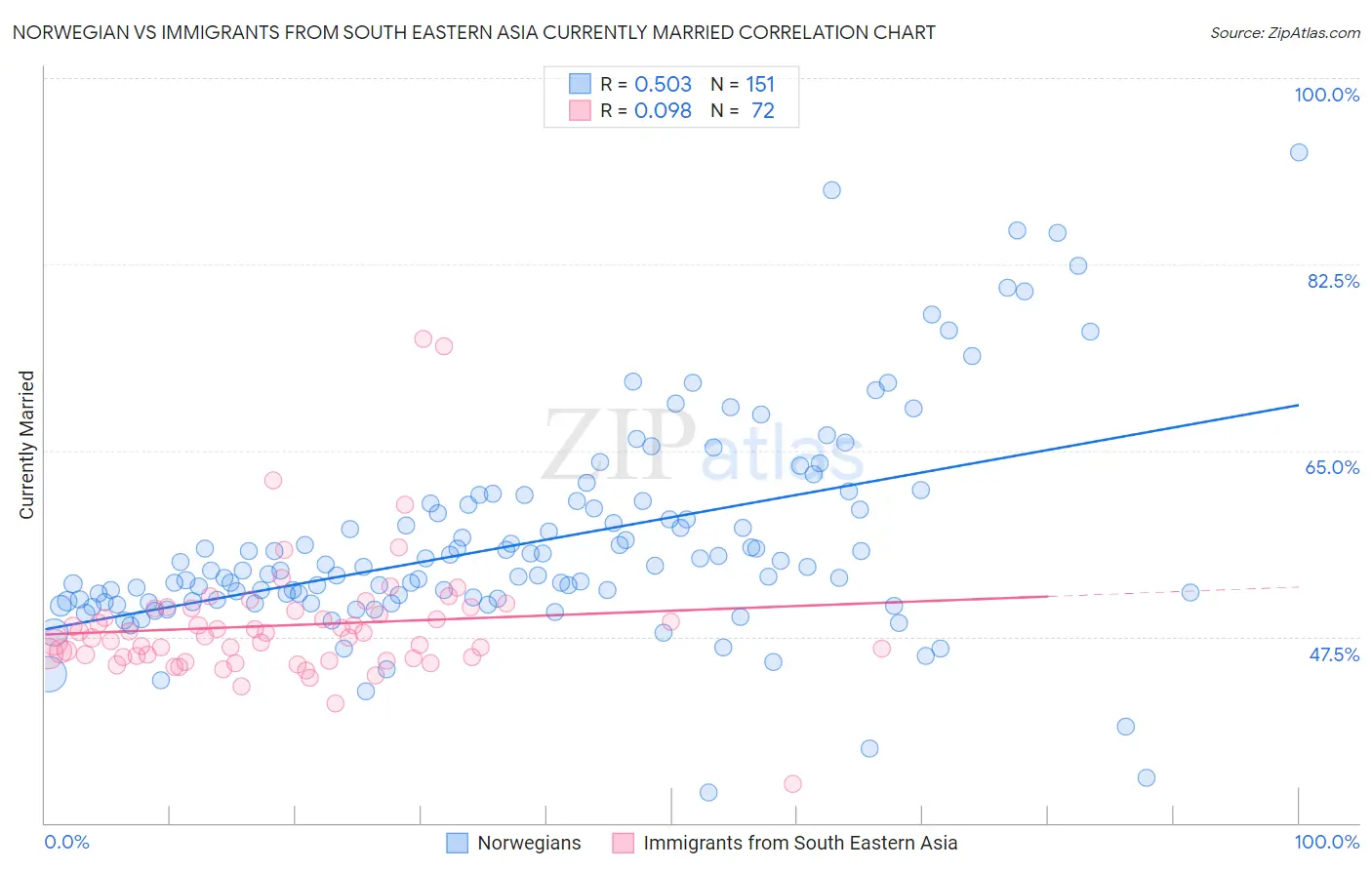 Norwegian vs Immigrants from South Eastern Asia Currently Married