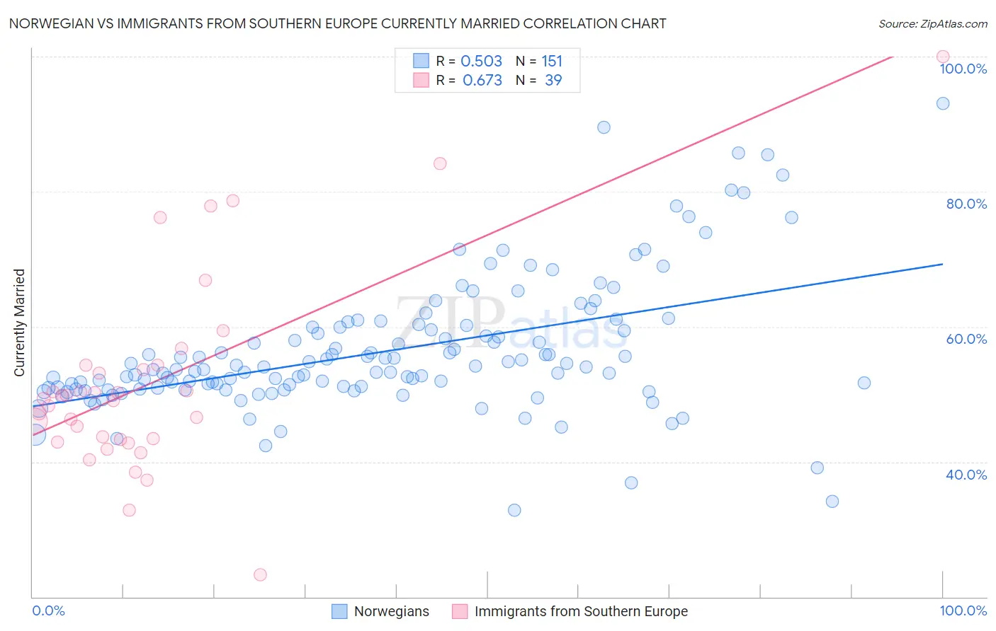Norwegian vs Immigrants from Southern Europe Currently Married