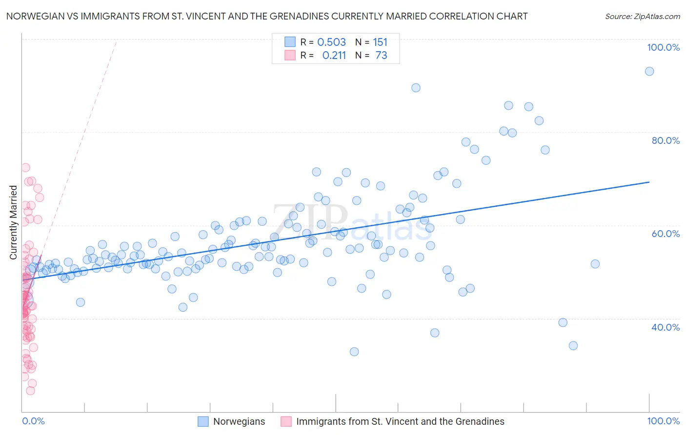 Norwegian vs Immigrants from St. Vincent and the Grenadines Currently Married