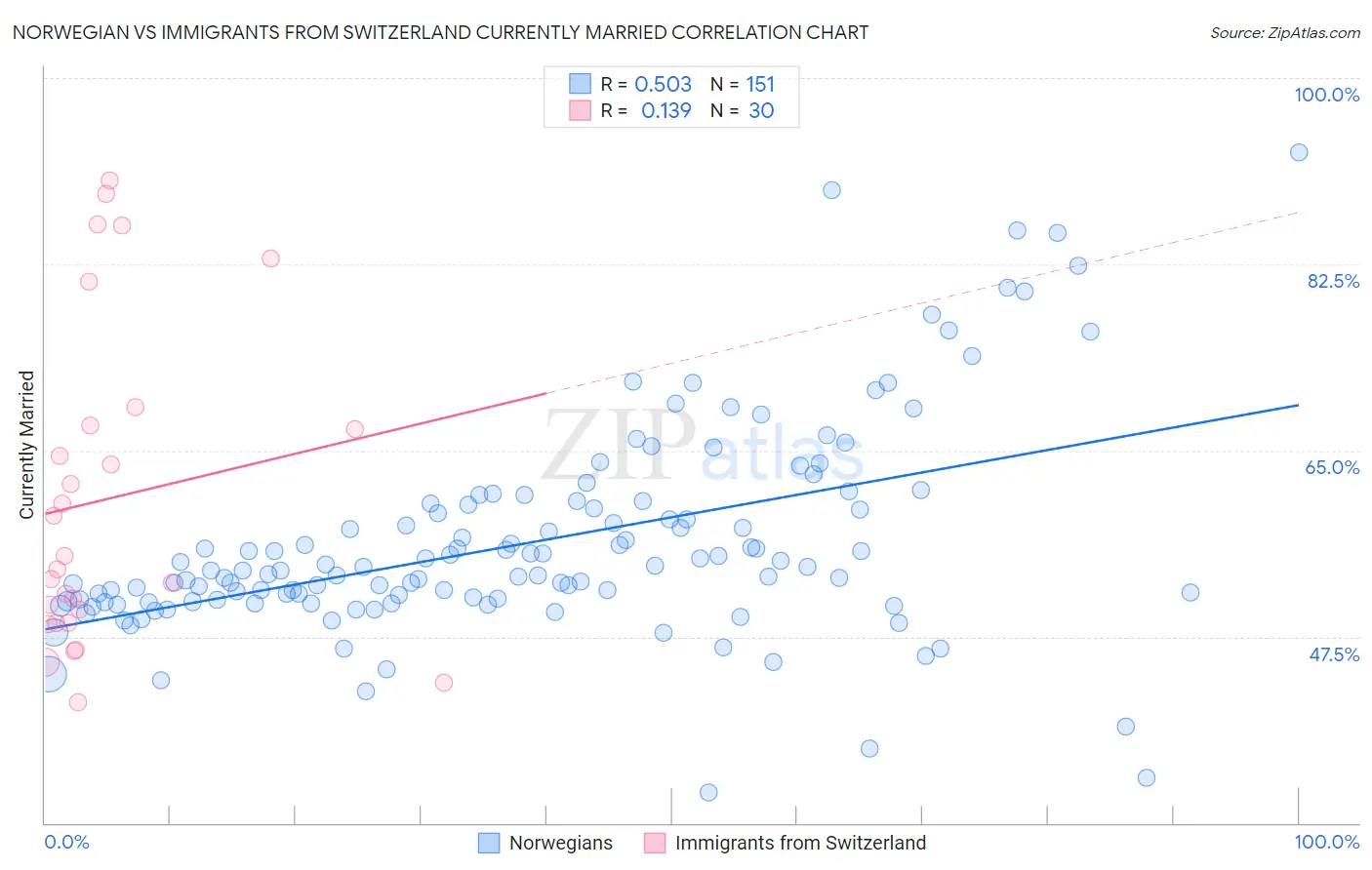 Norwegian vs Immigrants from Switzerland Currently Married