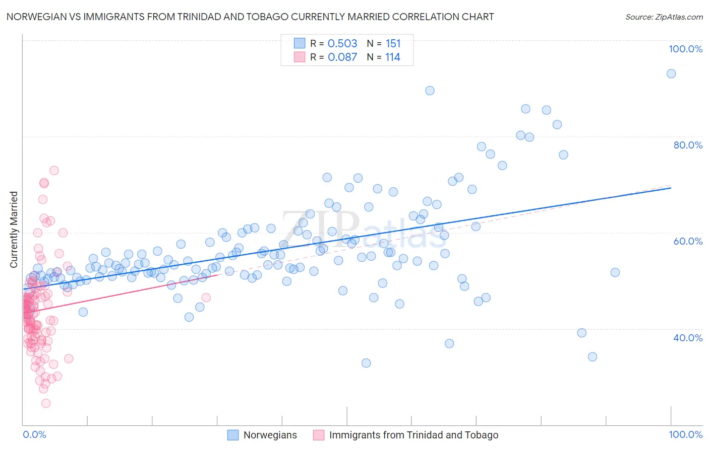 Norwegian vs Immigrants from Trinidad and Tobago Currently Married