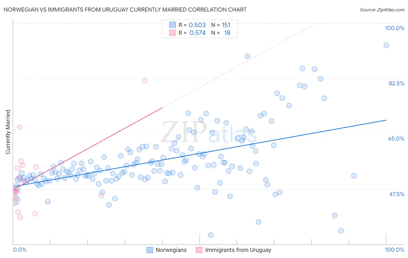 Norwegian vs Immigrants from Uruguay Currently Married
