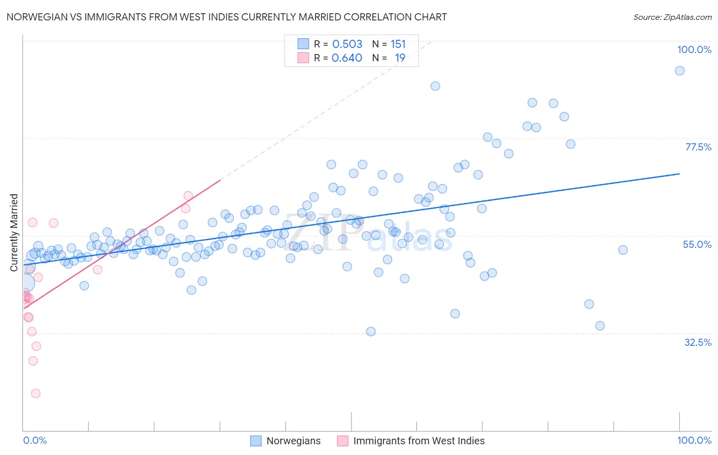 Norwegian vs Immigrants from West Indies Currently Married