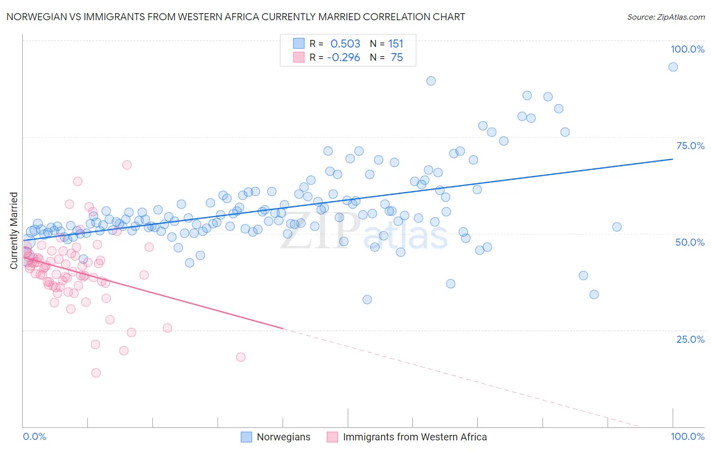 Norwegian vs Immigrants from Western Africa Currently Married
