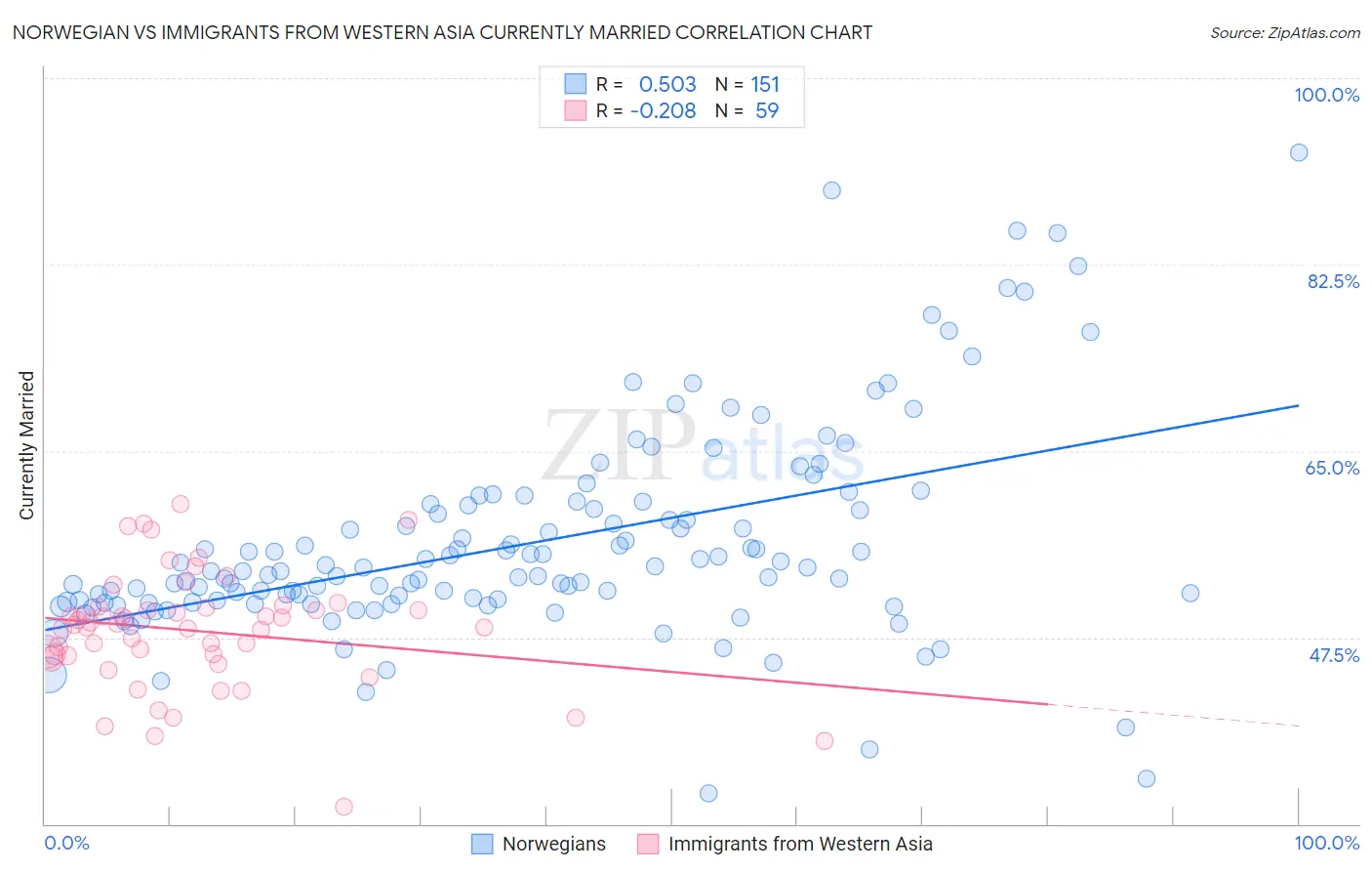 Norwegian vs Immigrants from Western Asia Currently Married