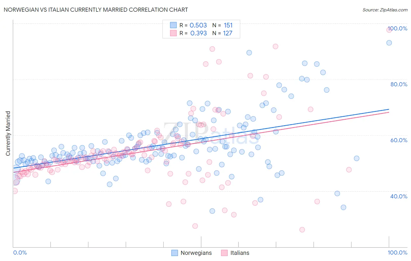 Norwegian vs Italian Currently Married