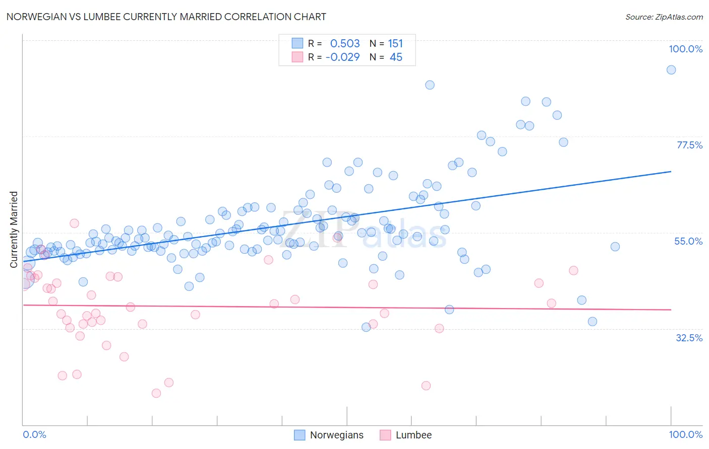 Norwegian vs Lumbee Currently Married