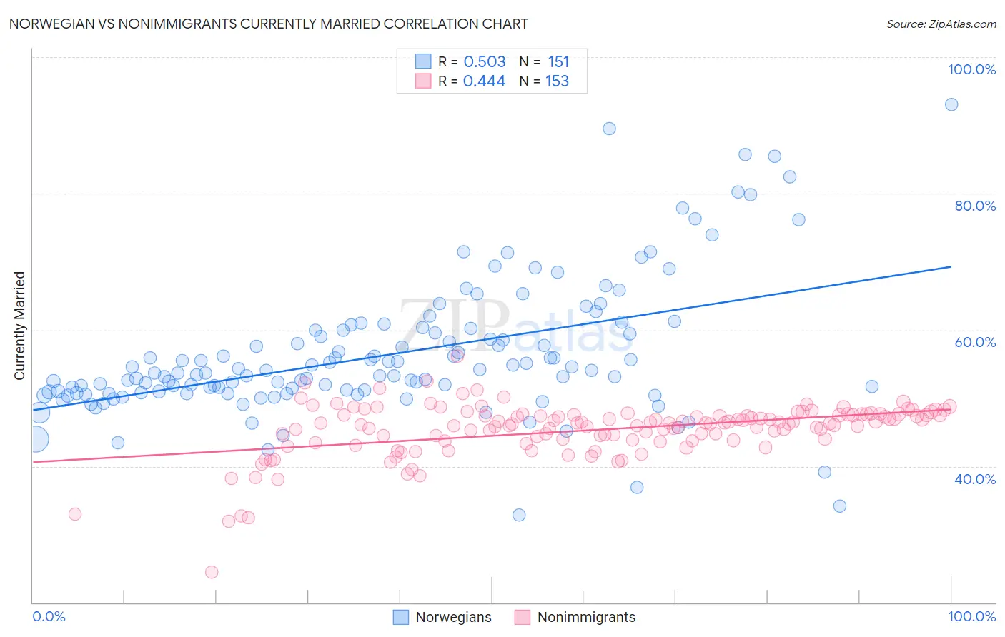 Norwegian vs Nonimmigrants Currently Married