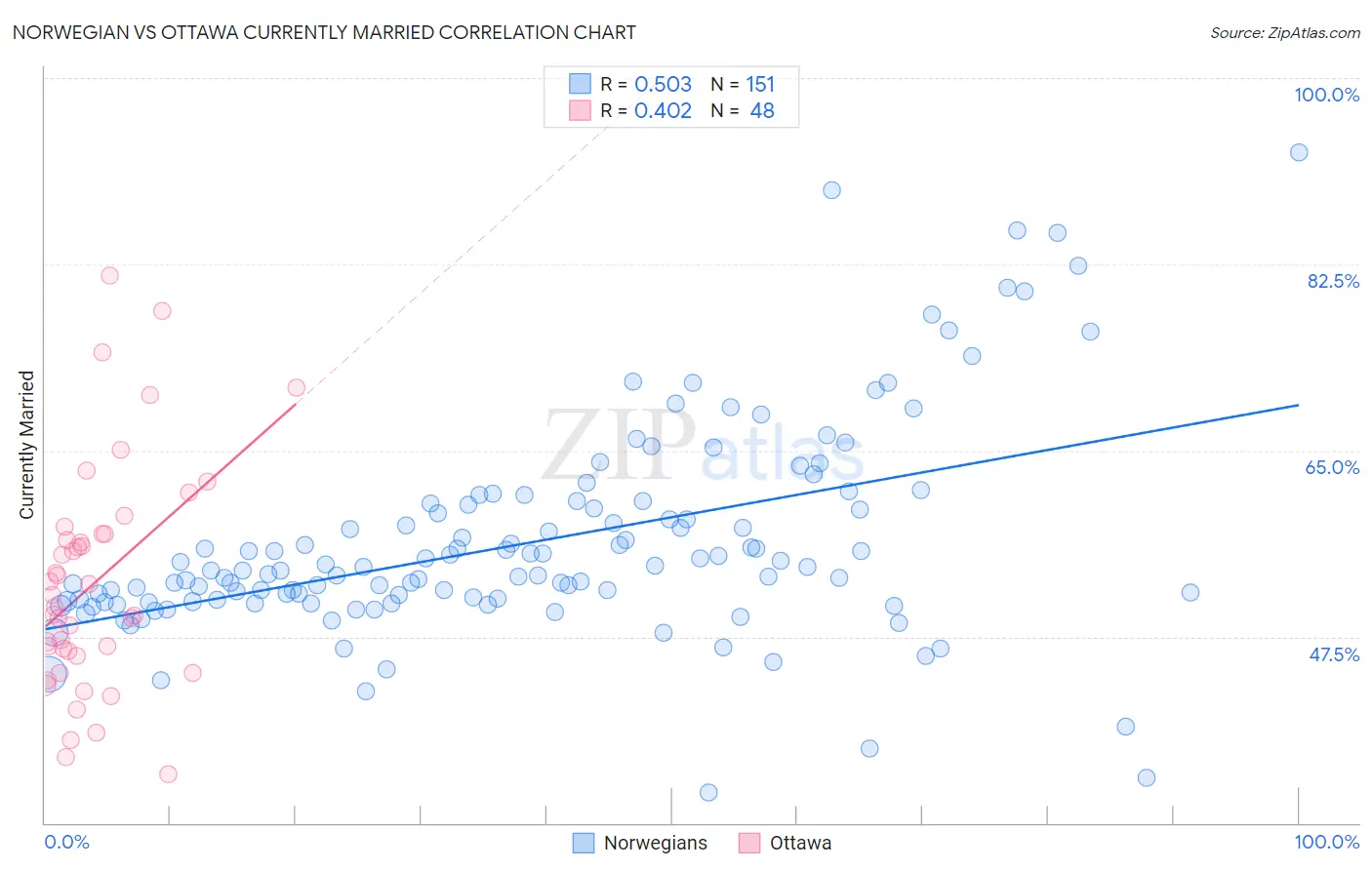 Norwegian vs Ottawa Currently Married