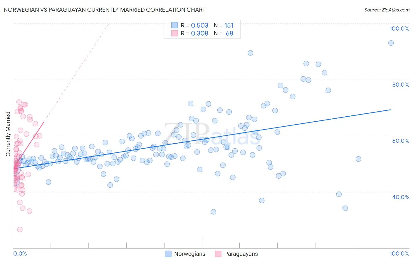 Norwegian vs Paraguayan Currently Married