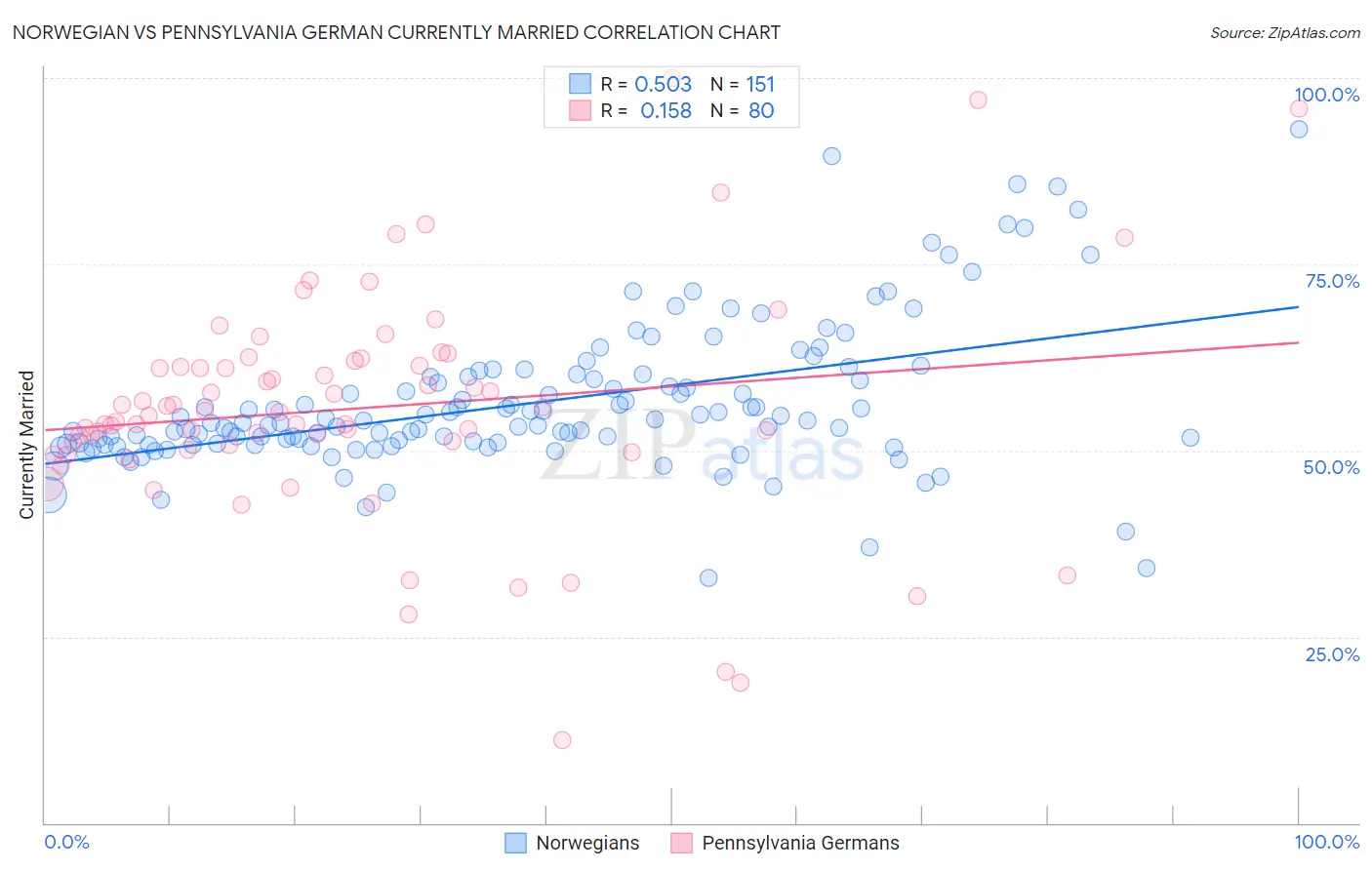 Norwegian vs Pennsylvania German Currently Married