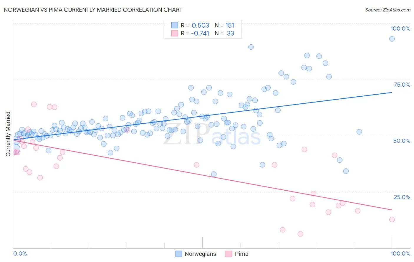 Norwegian vs Pima Currently Married