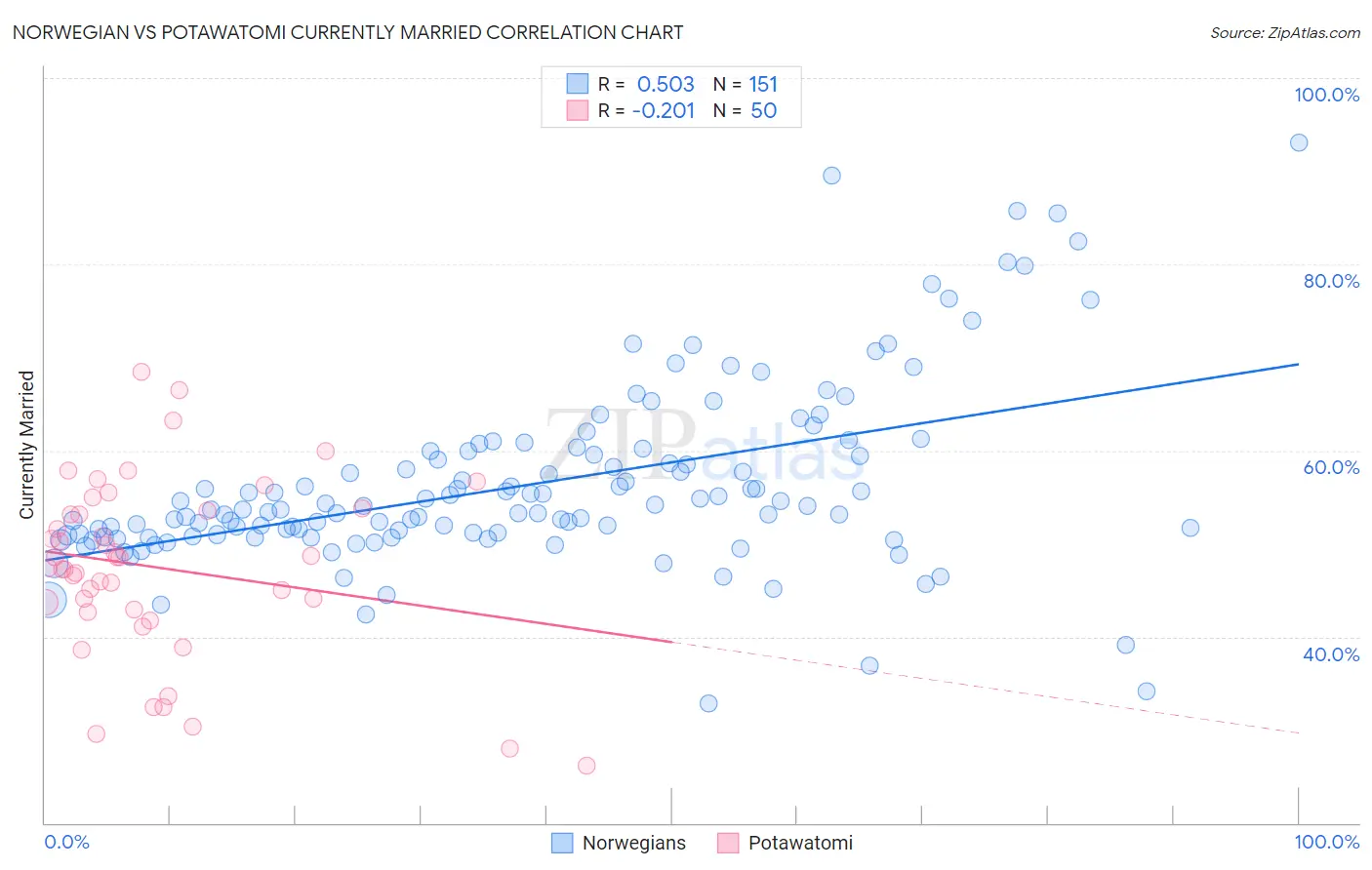 Norwegian vs Potawatomi Currently Married