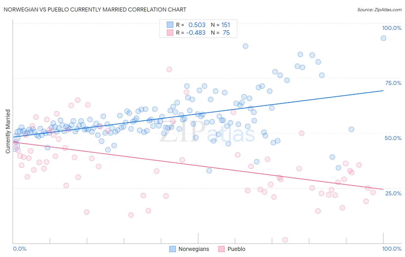 Norwegian vs Pueblo Currently Married