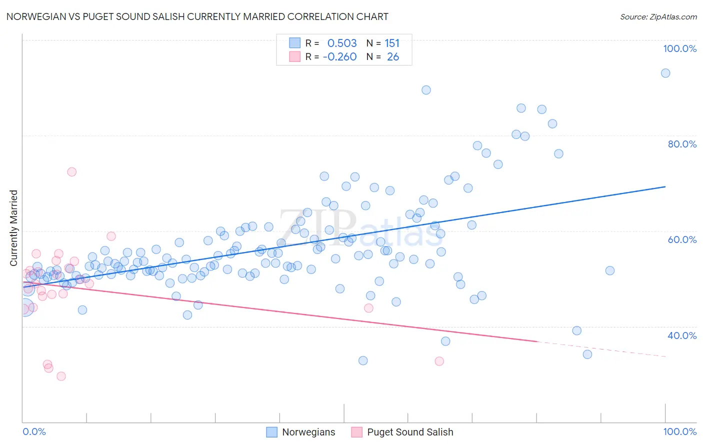 Norwegian vs Puget Sound Salish Currently Married