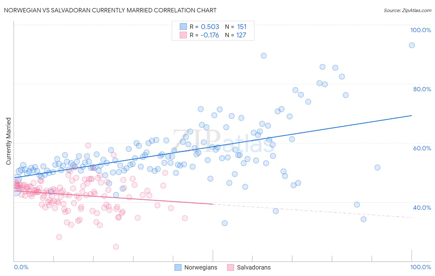 Norwegian vs Salvadoran Currently Married