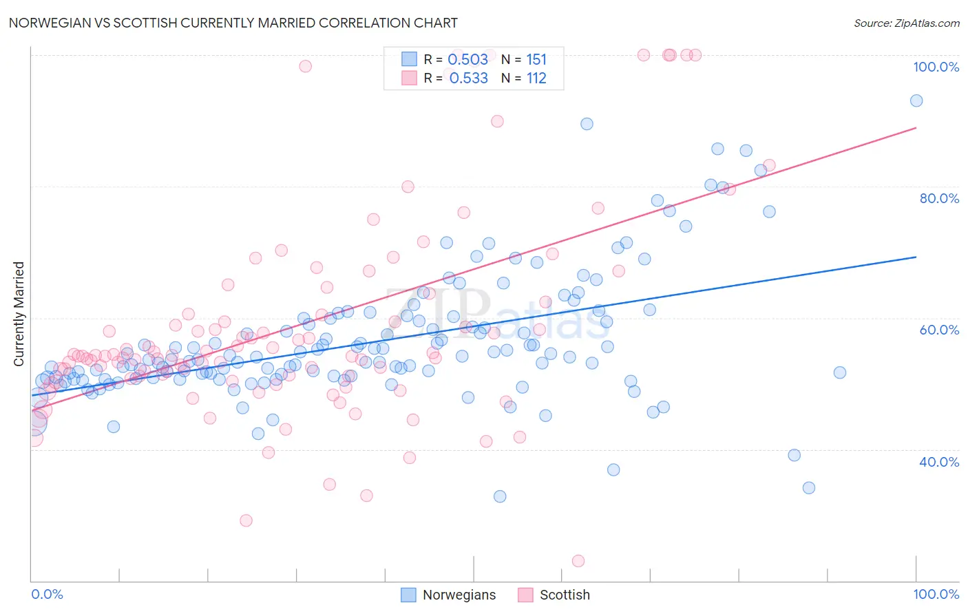 Norwegian vs Scottish Currently Married