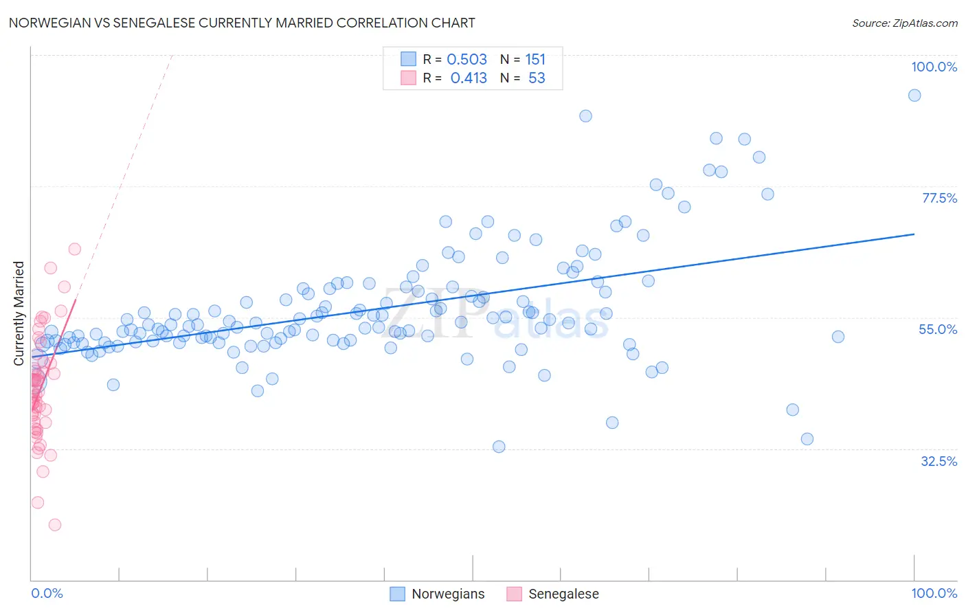 Norwegian vs Senegalese Currently Married