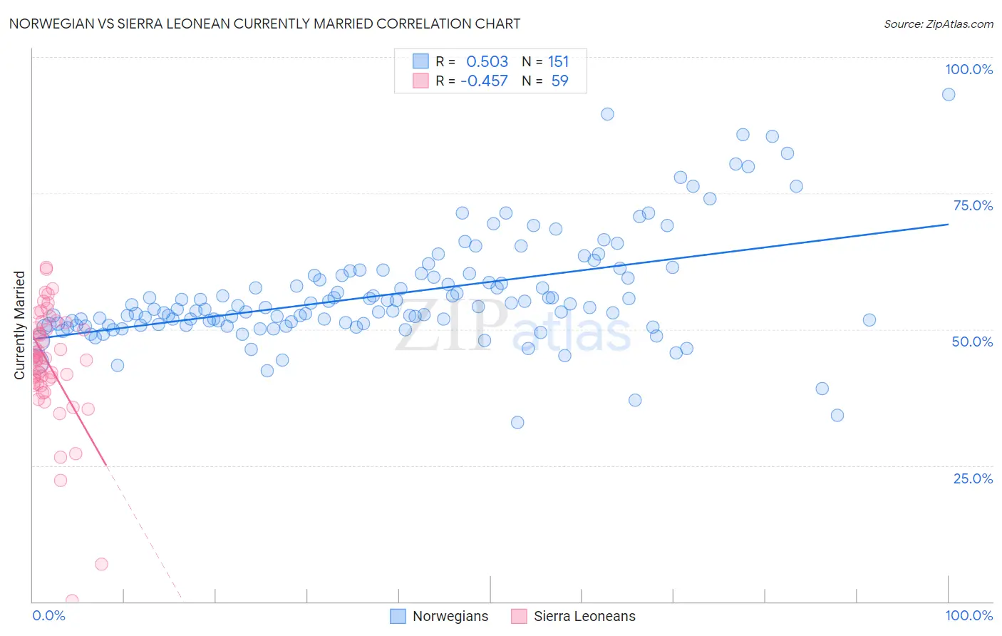 Norwegian vs Sierra Leonean Currently Married