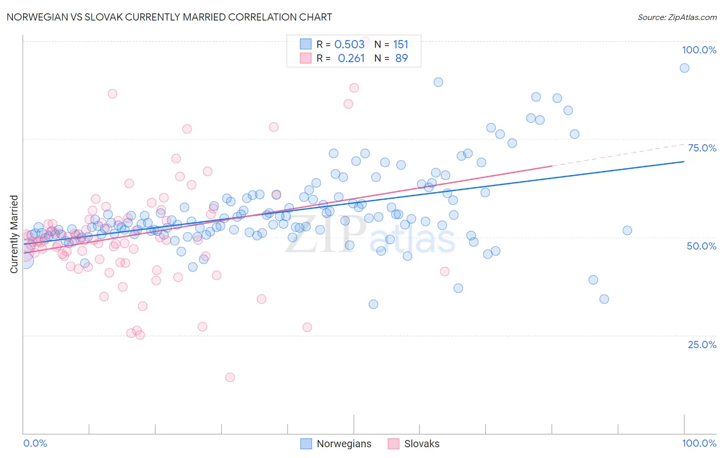 Norwegian vs Slovak Currently Married