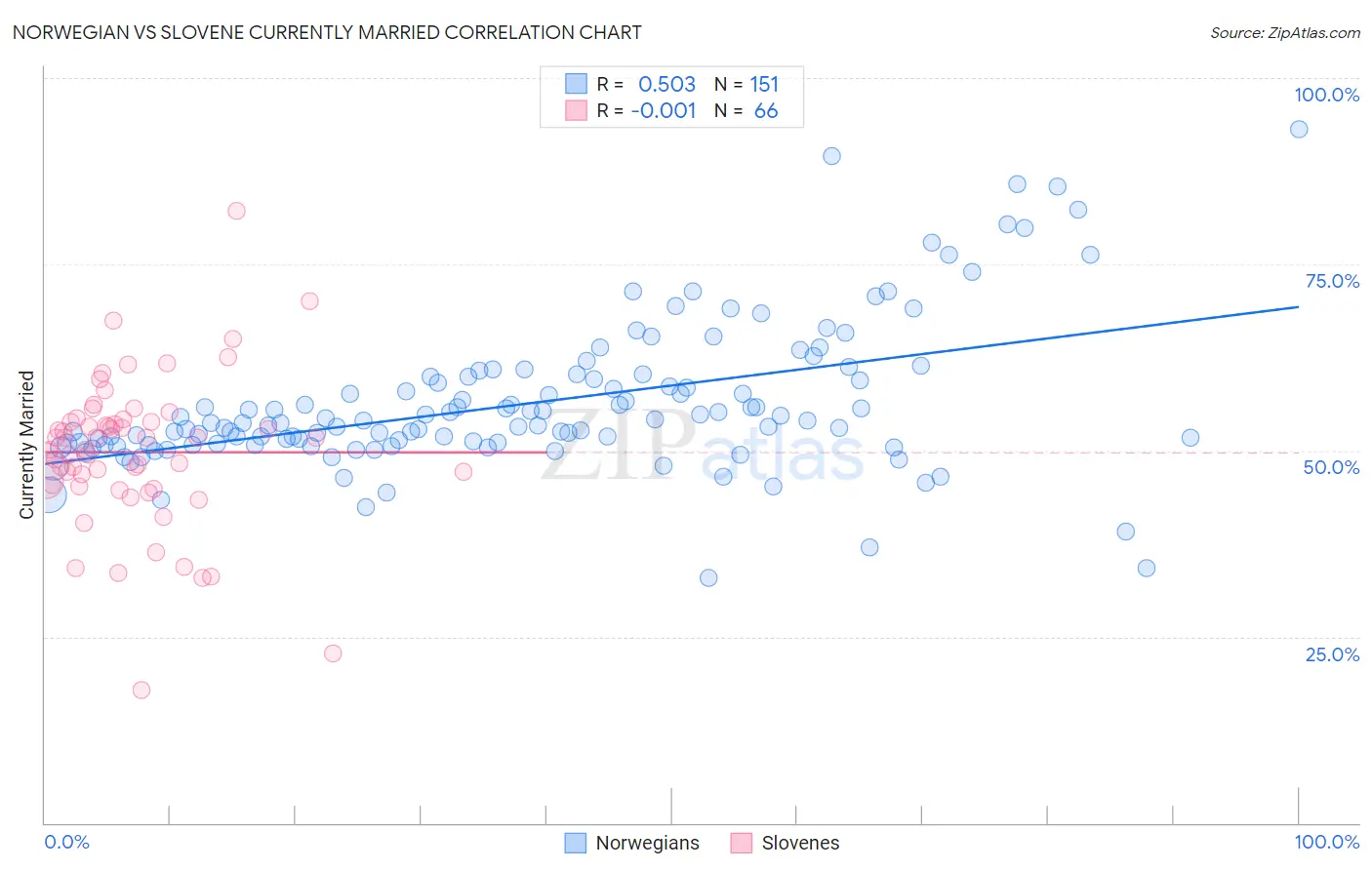 Norwegian vs Slovene Currently Married