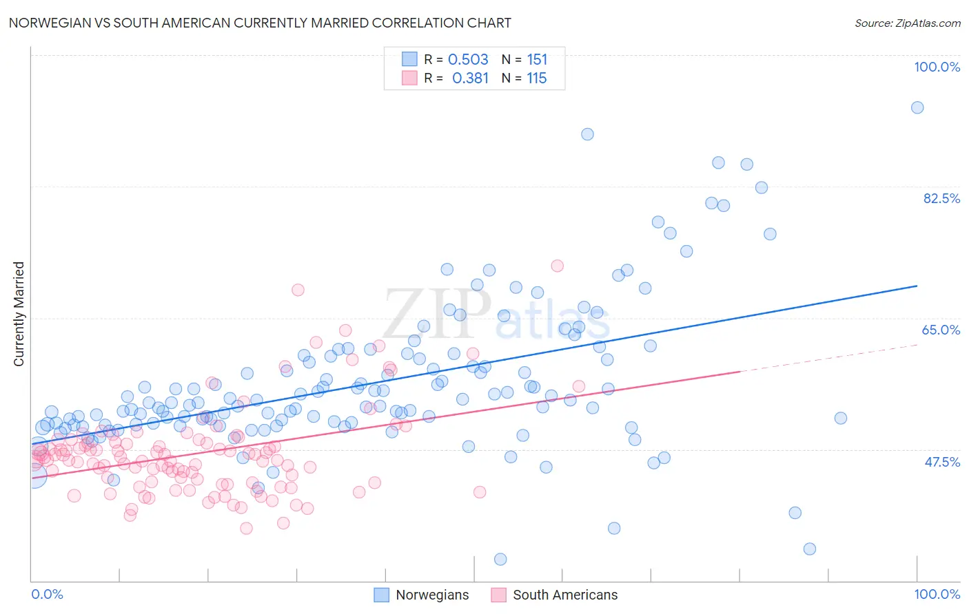 Norwegian vs South American Currently Married