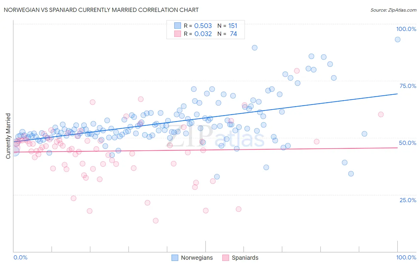 Norwegian vs Spaniard Currently Married