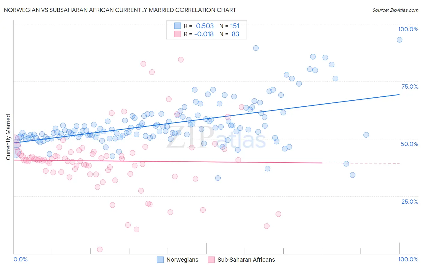 Norwegian vs Subsaharan African Currently Married