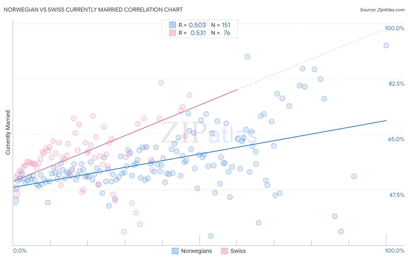 Norwegian vs Swiss Currently Married