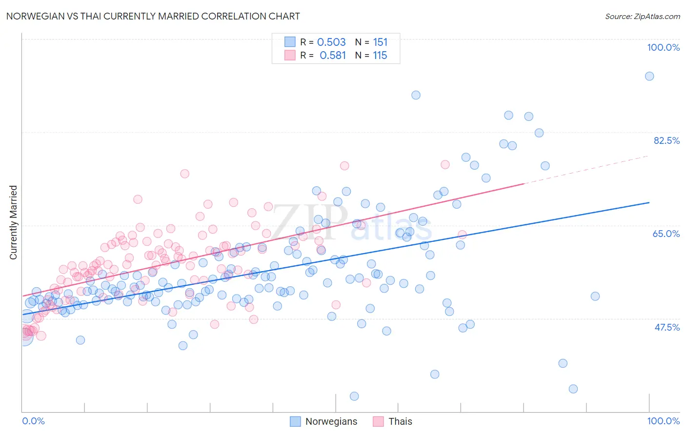 Norwegian vs Thai Currently Married