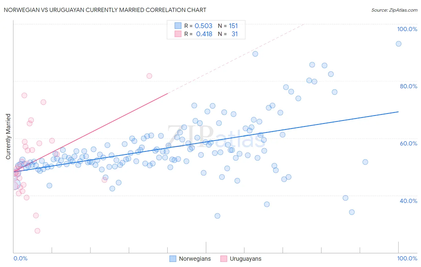 Norwegian vs Uruguayan Currently Married