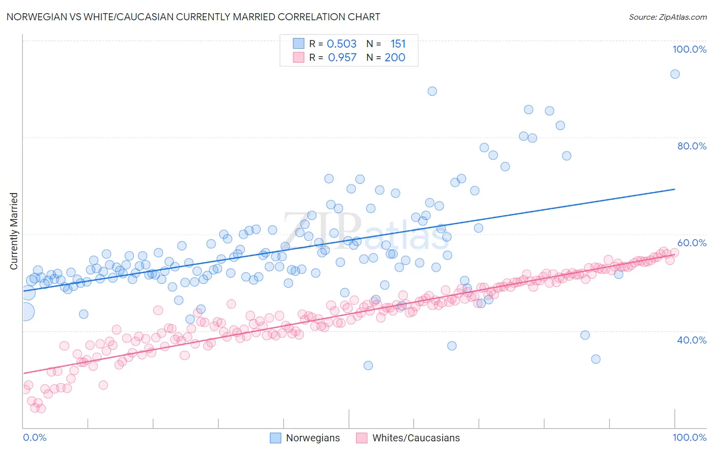 Norwegian vs White/Caucasian Currently Married