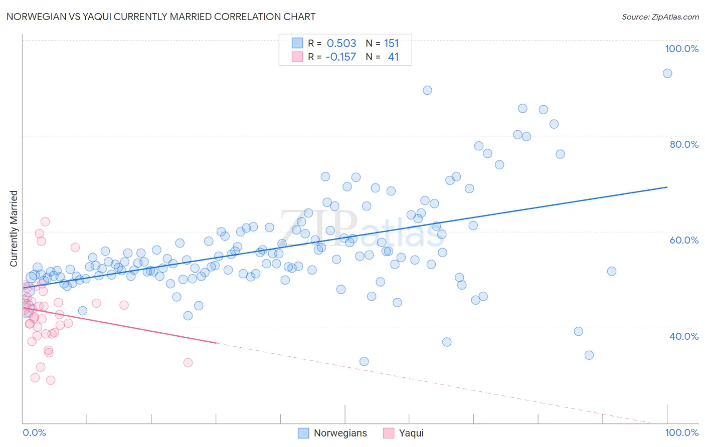 Norwegian vs Yaqui Currently Married