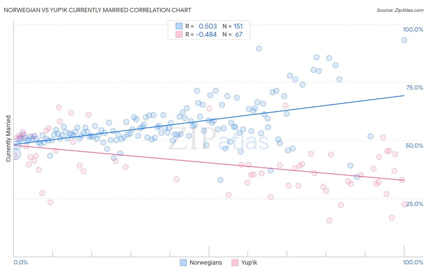 Norwegian vs Yup'ik Currently Married