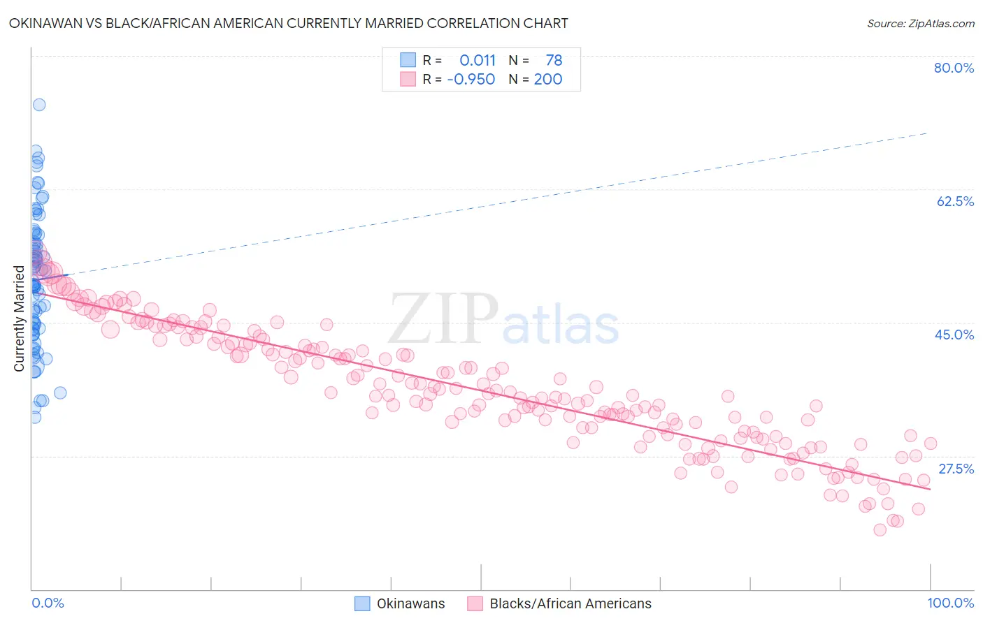 Okinawan vs Black/African American Currently Married